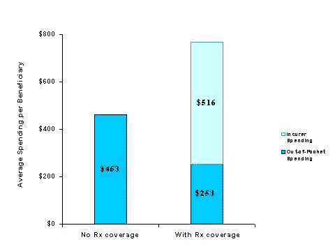 Figure 2-1. Out-of-pocket and Insurer Spending on Prescription Drugs by Medicare Beneficiaries with and without Drug Coverage, 1996 