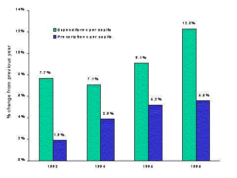 Figure 2-17. Growth in Drug Spending and Number of Prescriptions per Medicare Beneficiary, 1993-1996