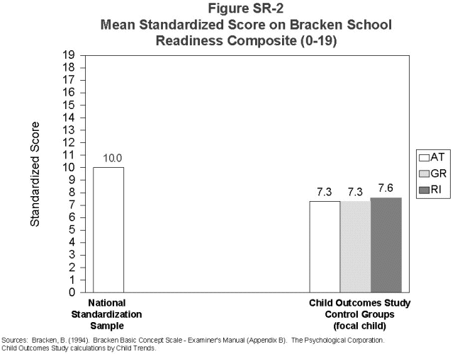 Figure SR-2. Mean Standardized Score on Bracken School Rediness Composite (0-10).