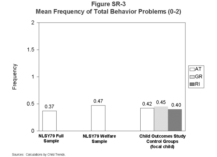 Figure SR-3. Mean Frequency of Total Behavior Problems (0-2).