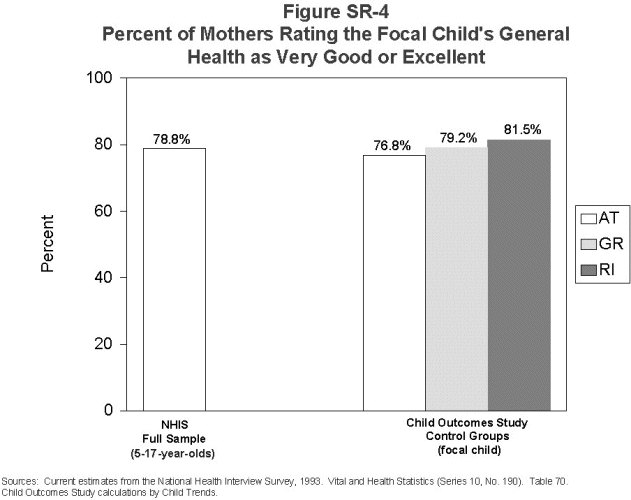 Figure SR-4. Percent of Mothers Rating the Focal Child's General health as Very Good or Excellent.