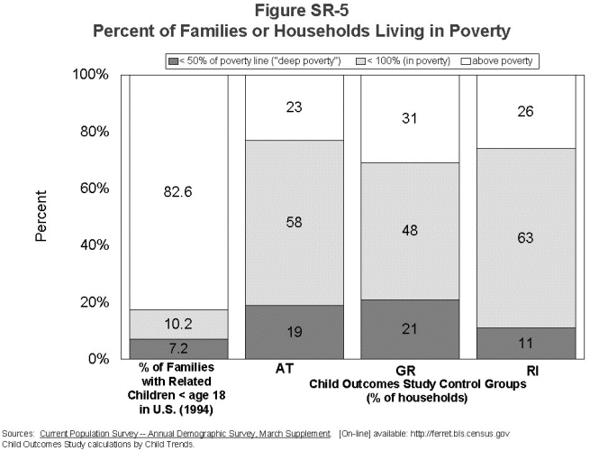 Figure SR-5. Percent of Families or Households Living in Poverty.