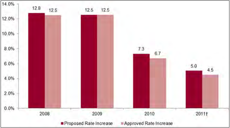 Figure 14: Rates of Premium Increases Among Filings with Complete Rate Information, Proposed and Approved, by Year - Small Group