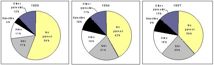 Exhibit 1.4: Proportion of AFDC Child-Only Cases in 1988, 1994, and 1997. See text for explanation and data.