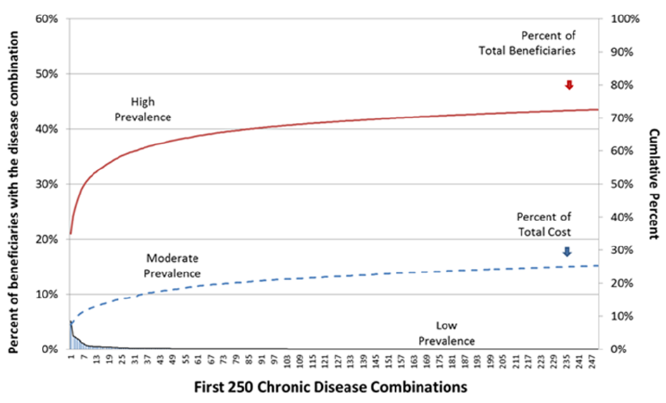 Exhibit 1: Percent of Disease Prevalence and Cost in the Beginning of Medicare’s Long Tail