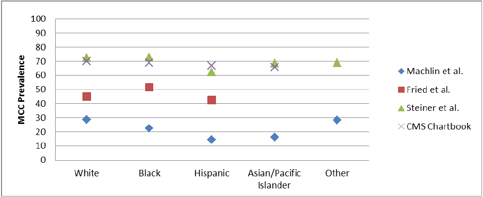 Exhibit 5: MCC Prevalence by Race/Ethnic Group in Four Studies from 2010 to 2013*