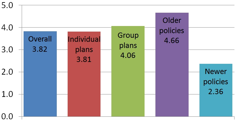 Figure 12: Average Annual Increase in Medigap Premiums   Between 2001 and 2010