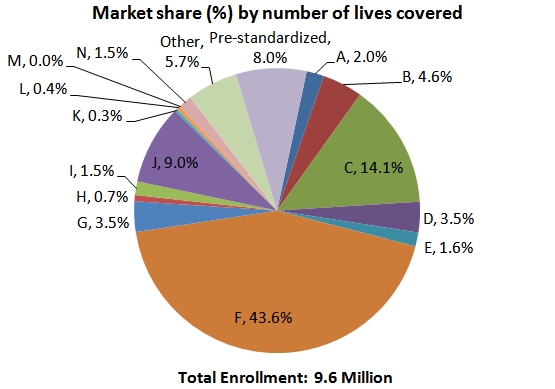 Figure 5: Market Share by Medigap Plan Type, 2010