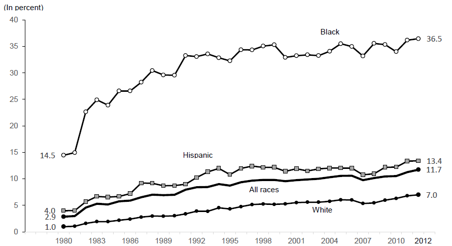 Figure BIRTH 4. Percentage of All Children Living in Families with a Never-Married Female Head by Race and Ethnicity: 1982-2012