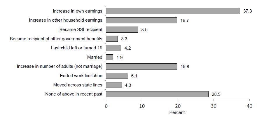 Events Associated with Single Mother TANF Exits during the 2008 - 2012 Period