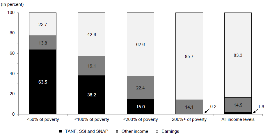 Percentage of Total Income from Various Sources by Poverty Status: 2012