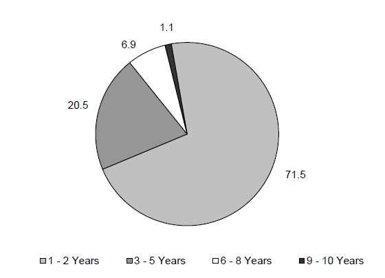 Percentage of AFDC/TANF Recipients by Years of Receipt in the 1999 – 2008 Period