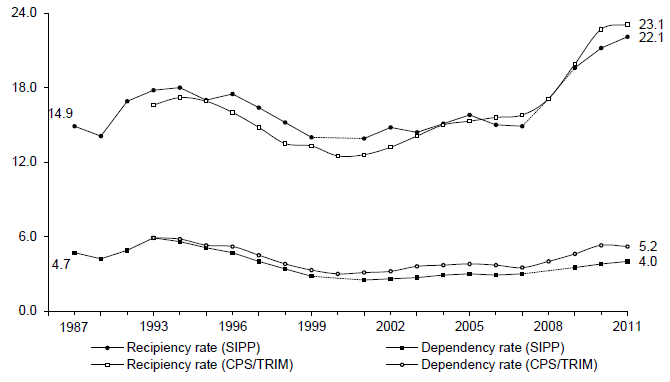 Figure D-1. Recipiency and Dependency Rates from Two Data Sources: 1987 – 2011
