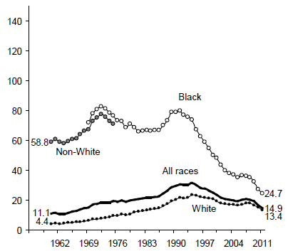 Figure BIRTH 3a. Births per 1,000 Unmarried Teens Ages 15 to 17 by Race: 1960-2011