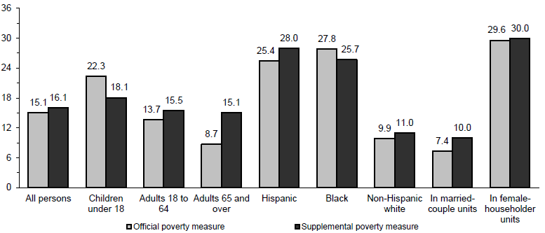 Figure ECON 3. Percentage of Persons in Poverty Using the Official and Supplemental Poverty Measures by Demographic Characteristics: 2011