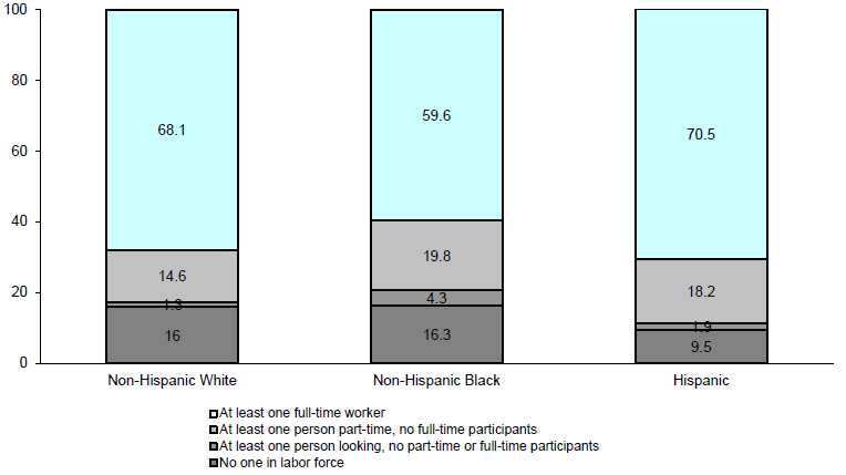 Figure WORK 1. Percentage of Persons in Families with Labor Force Participants by Race and Ethnicity: 2012
