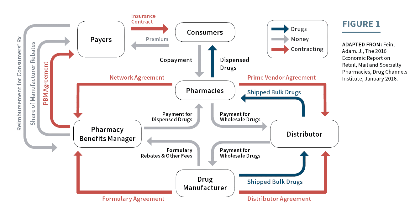 This is a diagram which illustrates the flow of goods, services, and money between members of the pharmaceutical supply chain. Click image to go to the text version.
