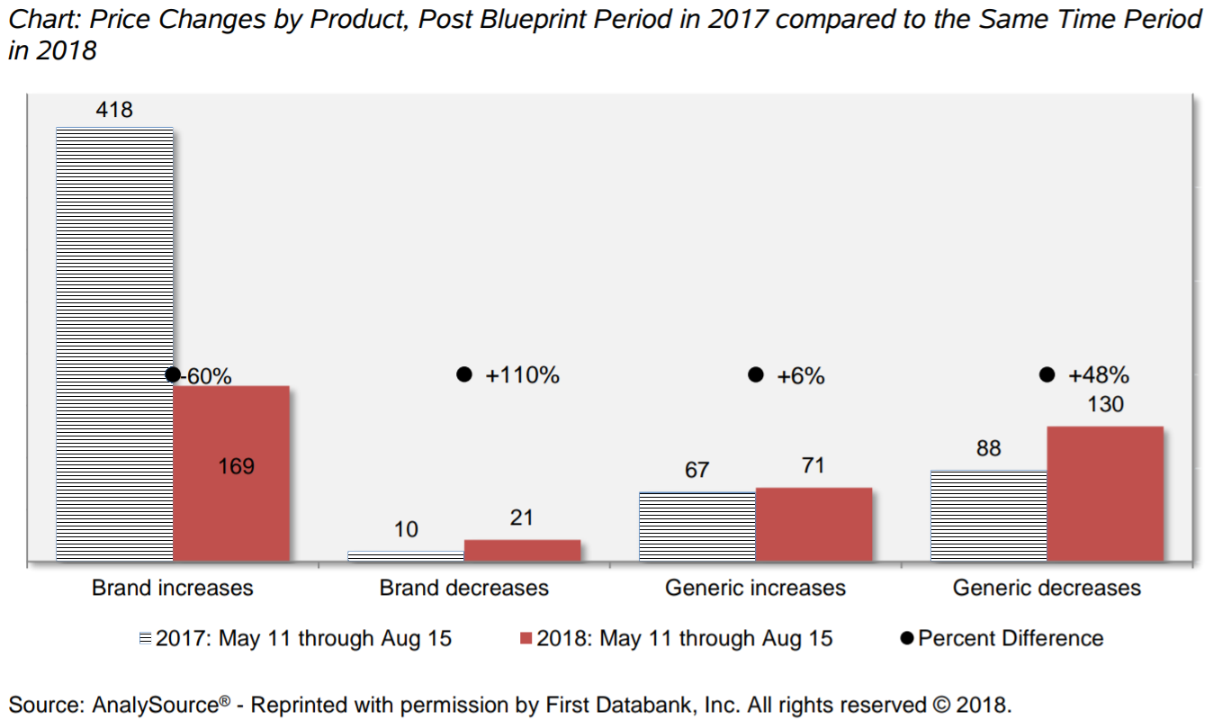 This chart depicts price changes by product, post blueprint period in 2017 compared to the same time period in 2018. Click image to go to the text version.