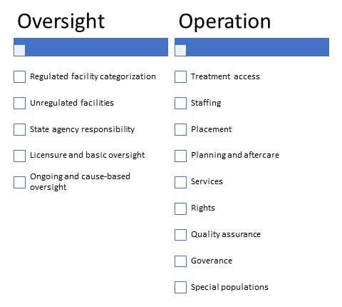 FIGURE 1: Lists of the Domains and Subdomains of Oversight and Operation of Residential Treatment Facilities. Oversight: Regulated facility categorization; Unregulated facilities; States agency responsibility; Licensure and basic oversight; Ongoing and cause-based oversight. Operation: Treatment acces; Staffing; Placement; Planning and aftercare; Services; Rights; Quality assurance; Goverance; Special populations.