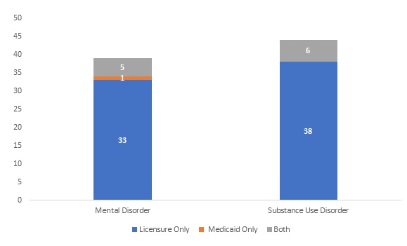 FIGURE 10, Stacked Bar Chart comparing the differences between Licensure Only, Medicaid Only, and Both. Mental Disorder: 33, 1, 5. Substance Use Disorder: 38, 0, 6.