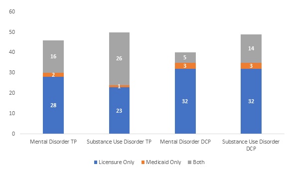 FIGURE 6, Stacked Bar Chart comparing the differences between Licensure Only, Medicaid Only, and Both. Mental Disorder TP: 28, 2, 16. Substance Use Disorder TP: 23, 1, 26. Mental Disorder DCP: 32, 3, 5. Substance Use Disorder DCP: 32, 3, 14.