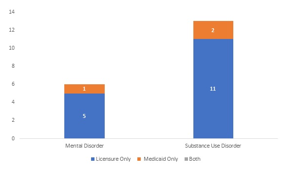FIGURE 7, Stacked Bar Chart comparing the differences between Licensure Only, Medicaid Only, and Both. Mental Disorder: 5, 1, 0. Substance Use Disorder: 11, 2, 0.