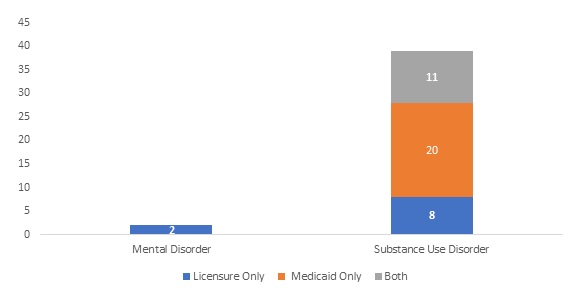 FIGURE 9, Stacked Bar Chart comparing the differences between Licensure Only, Medicaid Only, and Both. Mental Disorder: 2, 0, 0. Substance Use Disorder: 8, 20, 11.