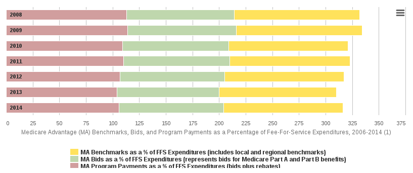 Medicare Advantage (MA) Benchmarks, Bids, and Program Payment