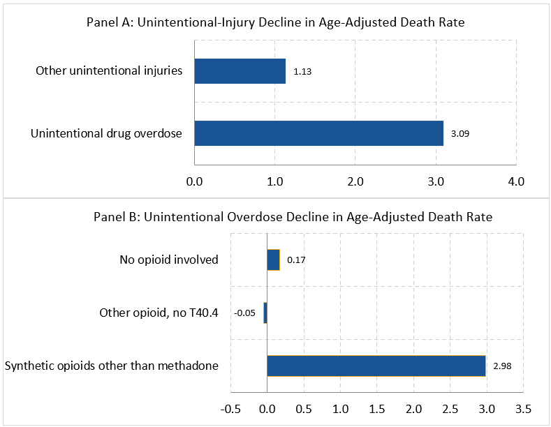 Figure 3. Categorizing the decline in mortality from unintentional-injury and unintentional-overdose. Panel A shows a bar chart comparing unintentional drug overdose to other unintentional injuries' contributions to the overall unintentional-injury decline in age-adjusted death rate.