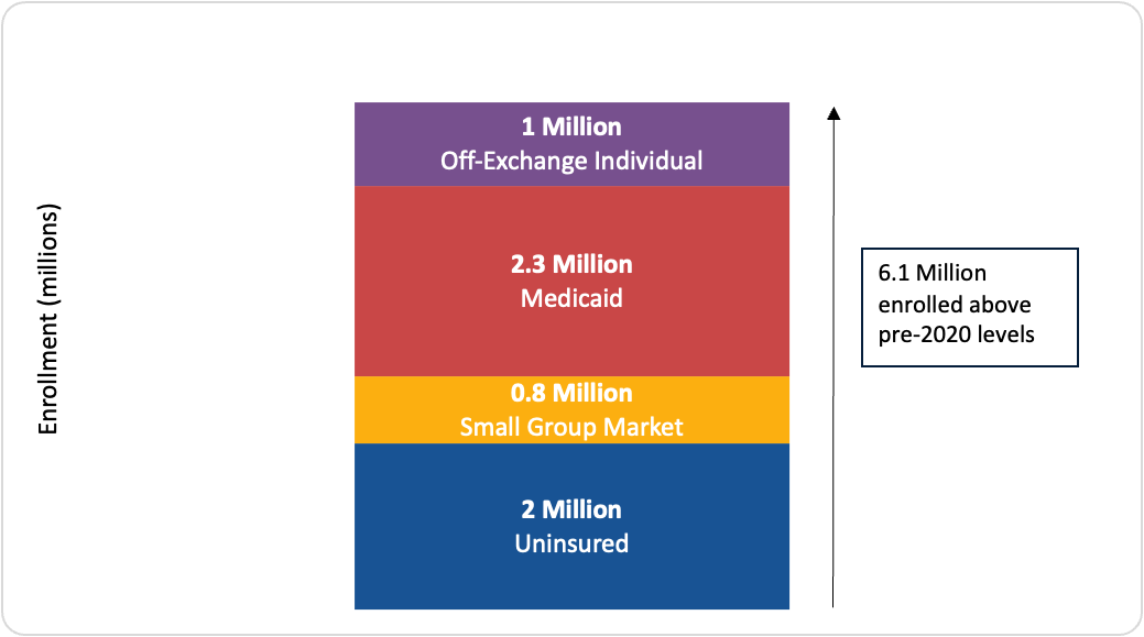 ACA Enrollment Figure 7