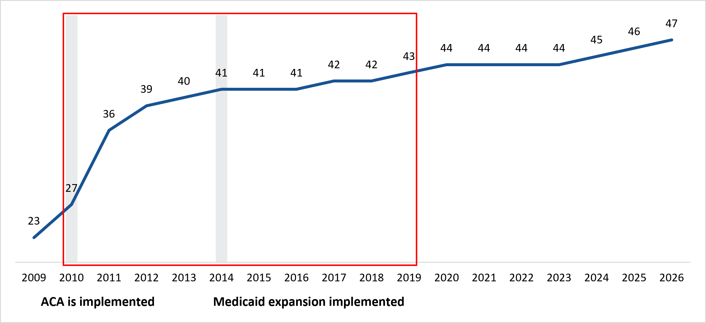 Number of states with hospital provider taxes over time. Twenty-four states adopted taxes from 2009 to 2026, mostly before the 2014 Medicaid expansion. A red box identifies the adoption period studied.