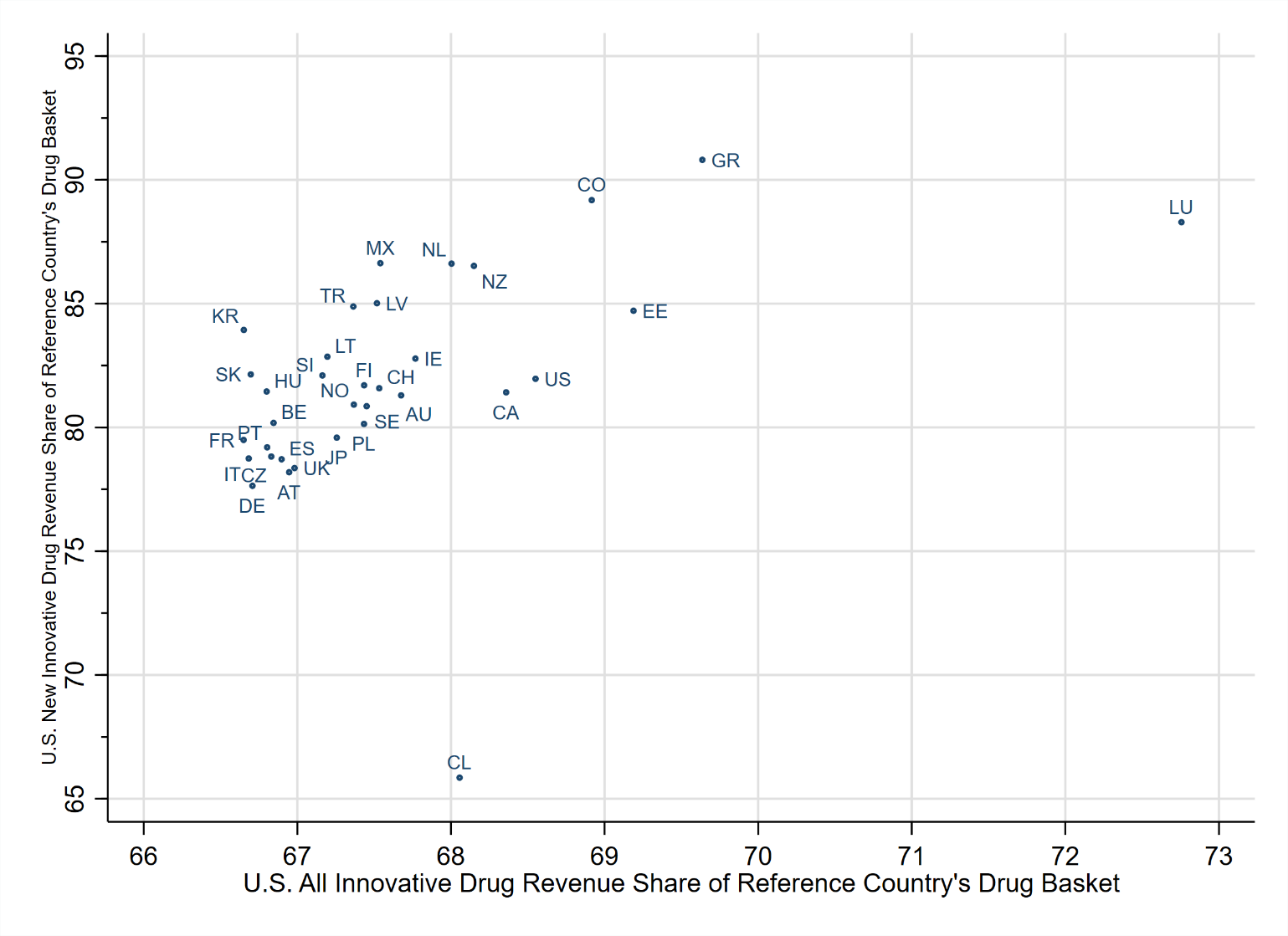 Figure 3: U.S. Innovative Revenue Share (%) of Each OECD Reference Country’s Drug Basket.
