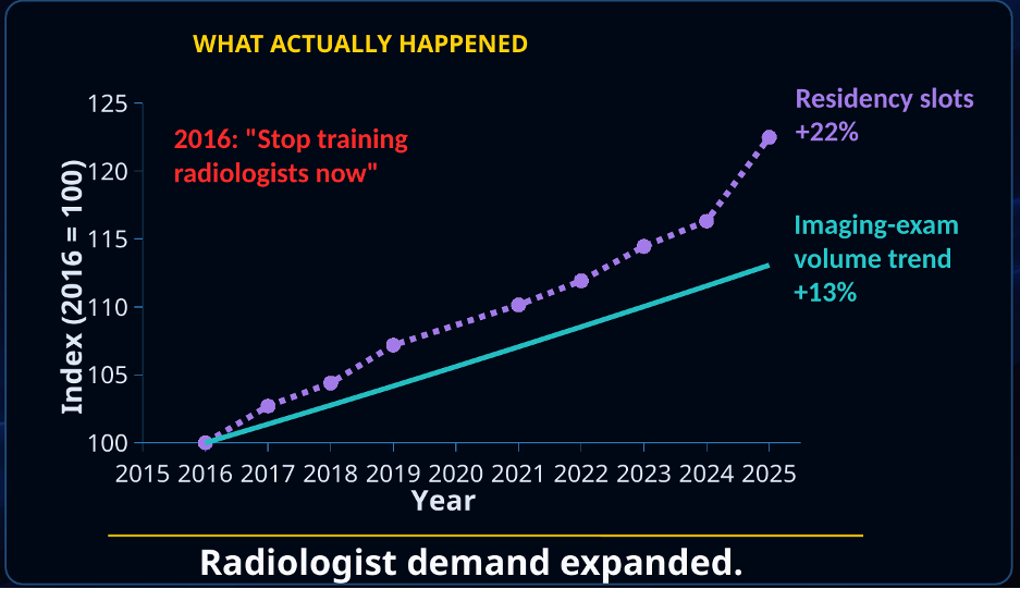 Figure 4. Radiology demand and training after the 2016 stop training radiologists forecast