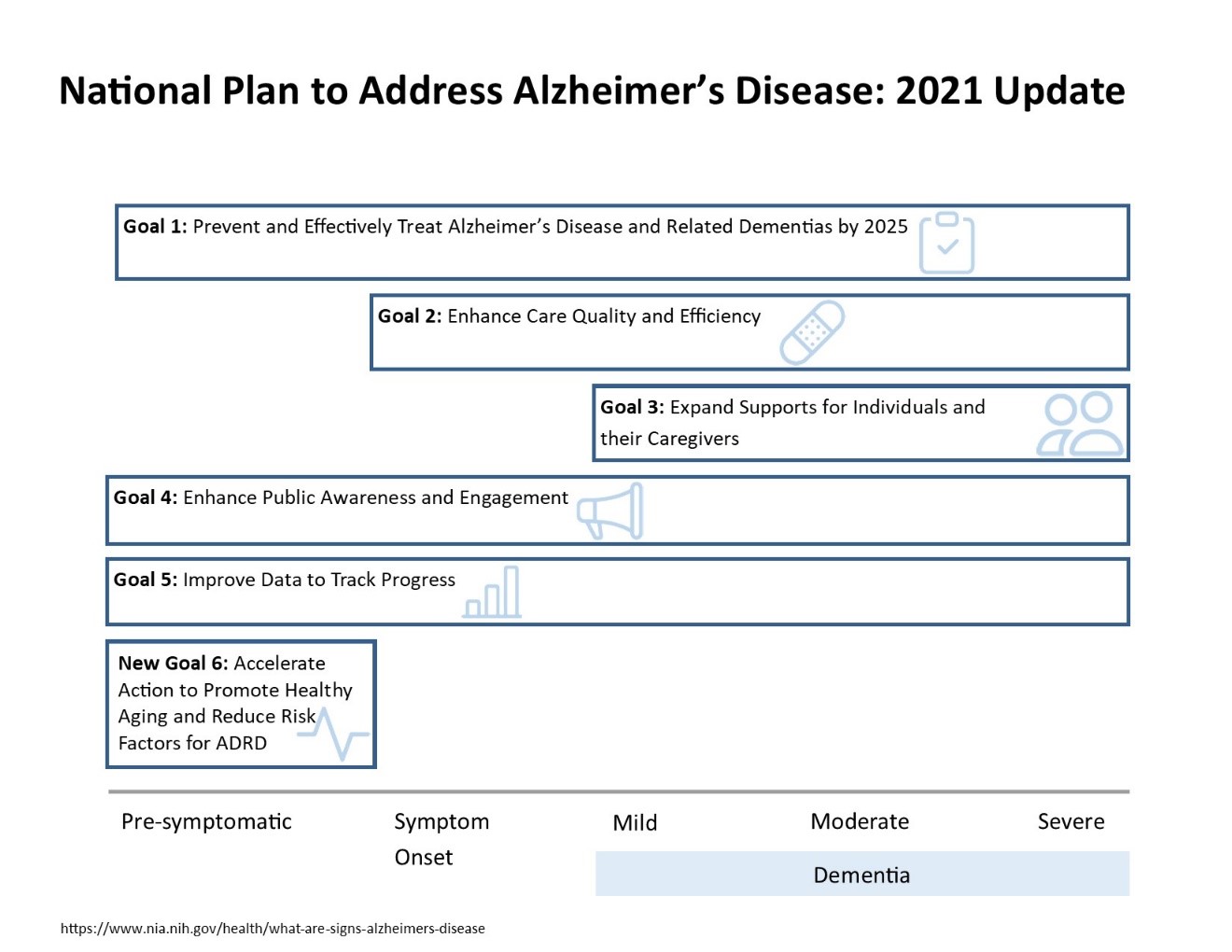 FIGURE 1 illustrates when the National Plan’s goals apply to the progression of the dementia. The progression of dementia on the x-axis is described as pre-symptomatic, symptom onset, mild dementia, moderate dementia, and severe dementia.