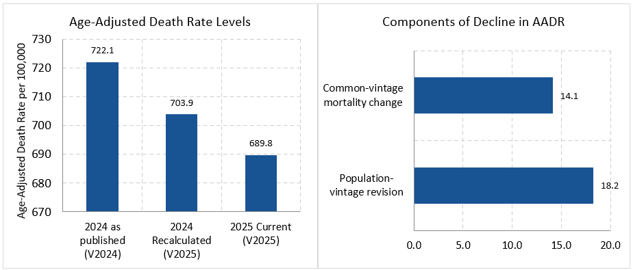 Separating the components of the 2024-2025 decline in the age-adjusted death rate. The figure contains two panels.  The first panel shows a bar chart of Age-Adjusted Death Rates per 100,000 for three categories including: 2024 as published using Vintage 2024, 2024 recalculated using vintage 2025, and 2025 current using vintage 2025.  The second panel plots a bar chart of components of the decline in AADR for two groups including: Common-vintage mortality change and population-vintage revision.