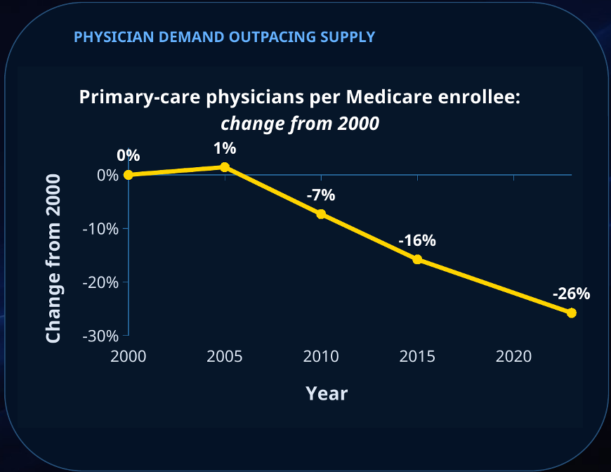 Figure 2. Primary-care physicians per Medicare enrollee, change from 2000