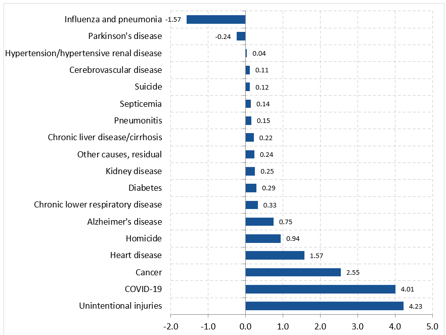 Figure 2. Contributions to the common-vintage decline in the age-adjusted death rate, by underlying cause.  The figure presents a bar chart of contributions by 18 separate underlying causes.