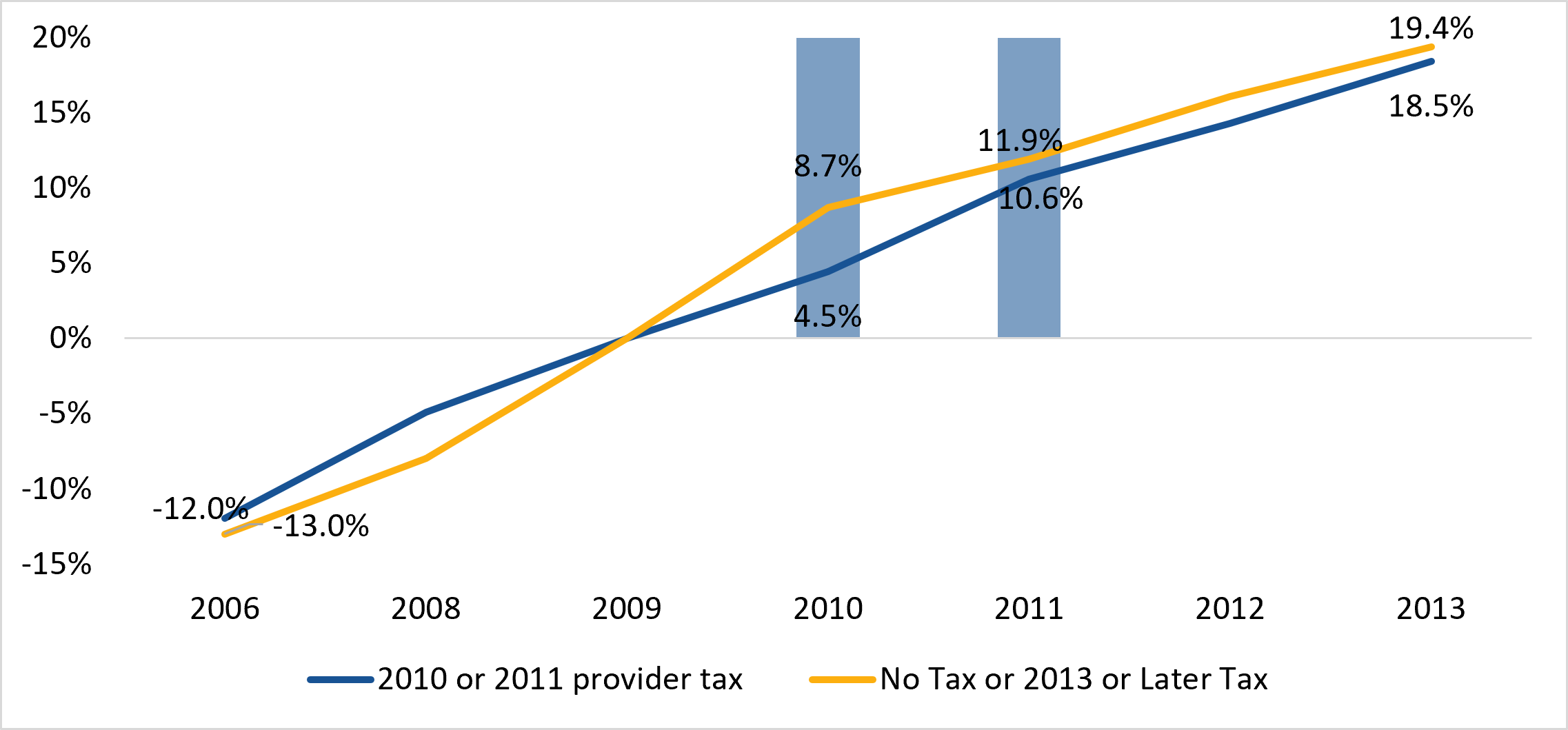 Employer-sponsored insurance premium trends in states adopting hospital provider taxes in 2010 or 2011 and comparison states. Growth was similar before adoption; from 2010 to 2013, annual growth averaged 4.7 percent versus 3.6 percent, respectively.
