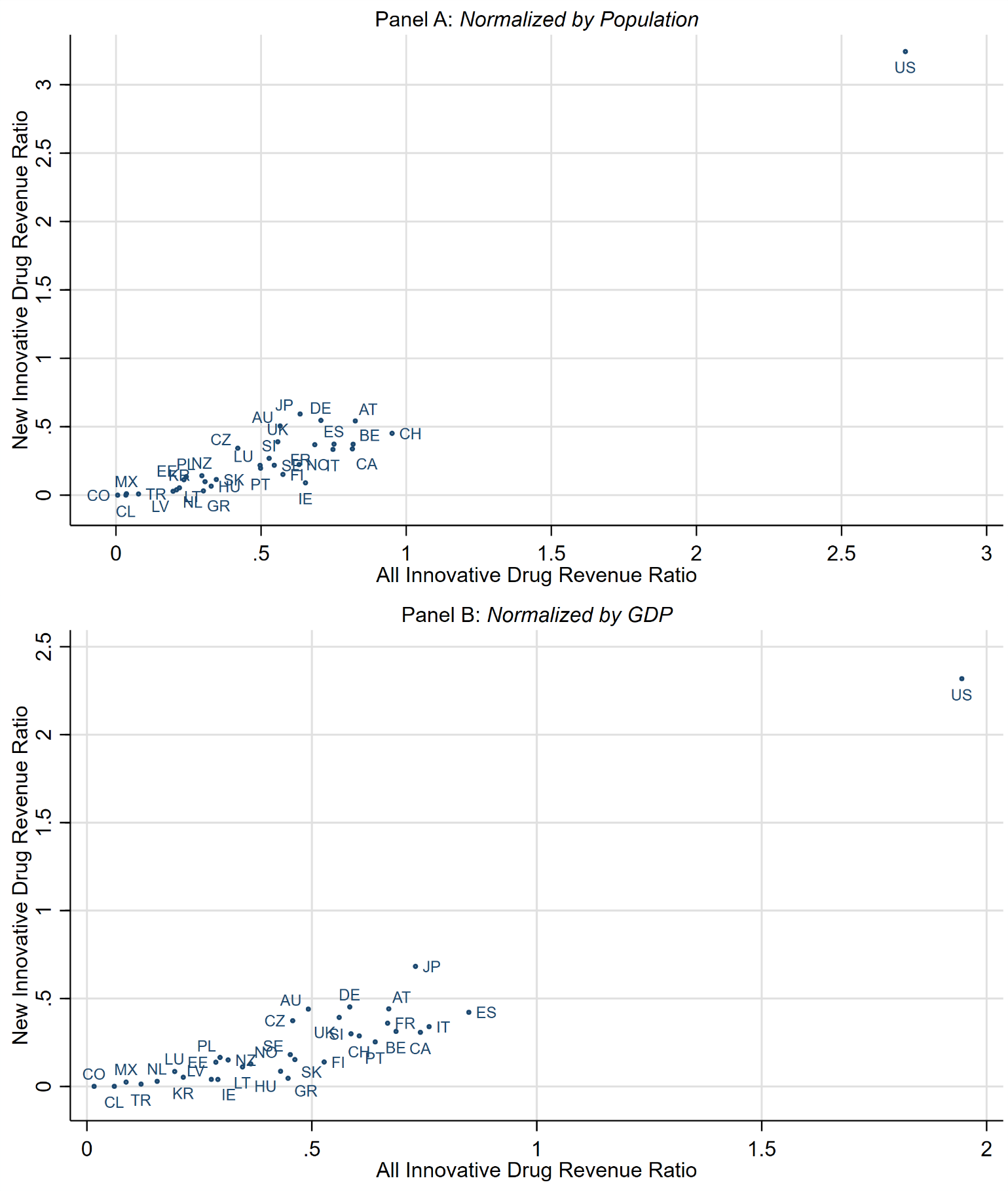 Figure 1: New vs. All Innovative Revenue Ratios by Country.