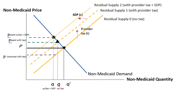 Supply-and-demand diagram showing how hospital provider taxes and Medicaid state-directed payments shift the supply available to non-Medicaid patients. The tax raises the price patients and insurers pay, lowers the net price hospitals receive, and reduces services used. State-directed payments further reduce non-Medicaid supply and raise prices.
