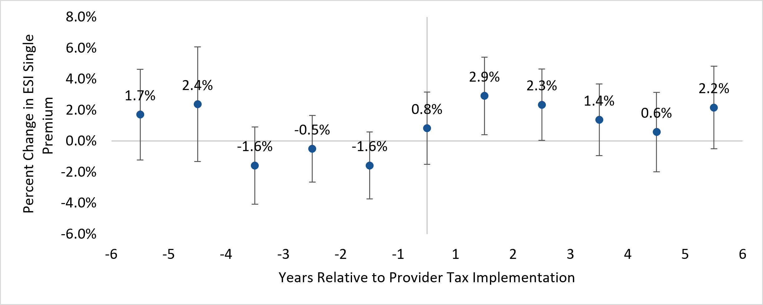Estimated changes in employer-sponsored insurance premiums around hospital provider tax adoption, with 95 percent confidence intervals. Pre-adoption trends were similar. Estimated increases averaged 2.6 percent one to two years after adoption and 1.4 percent three to five years afterward.