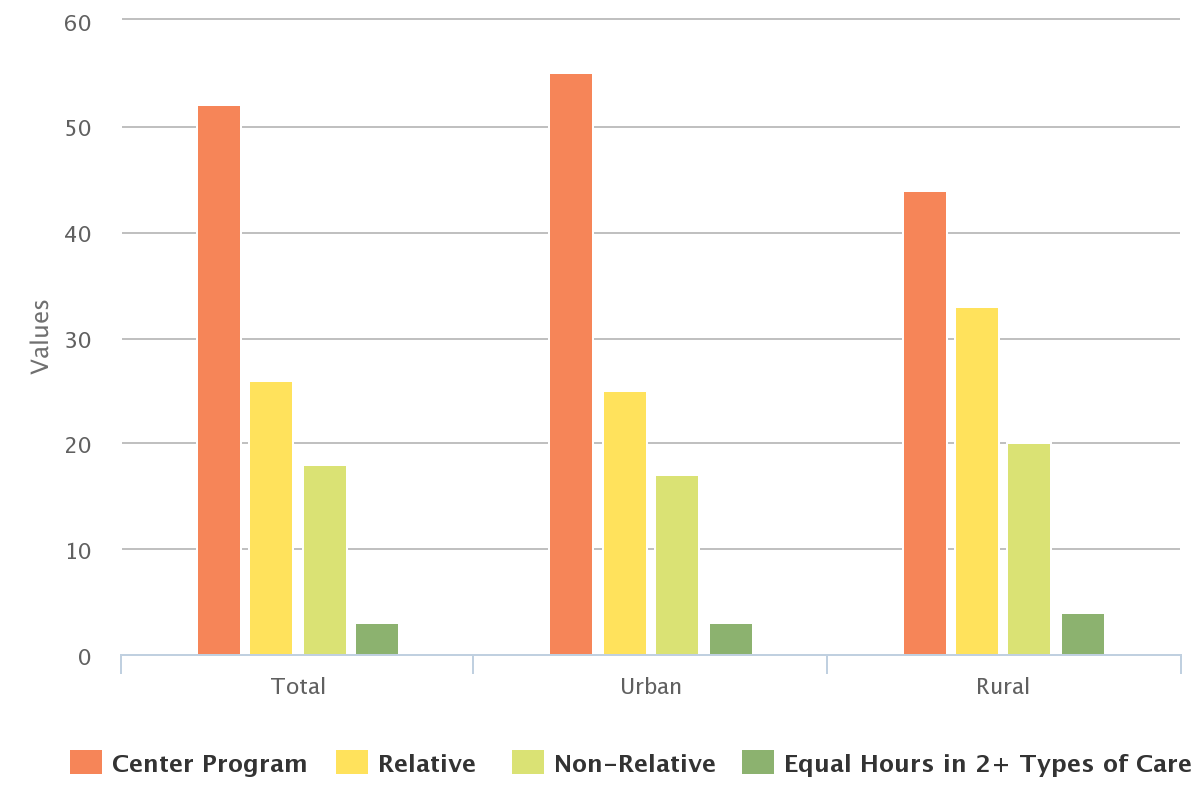 Percent Distribution of Primary Care Arrangements for Children Age 0 to 5 and Not Yet in Kindergarten Participating in Weekly Non-Parental Care