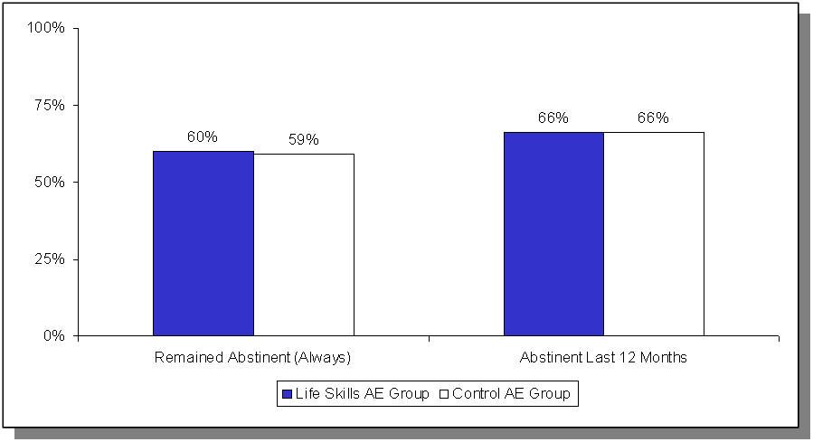 Figure 2. Estimated Impacts on Sexual Abstinence.