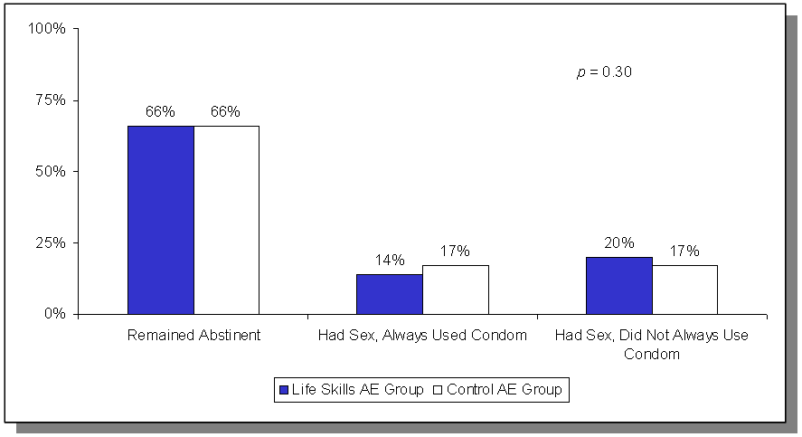 Figure 3. Estimated Impacts on Unprotected Sex, Last 12 Months.