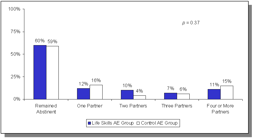 Figure 5. Estimated Impacts on Reported Number of Sexual Partners.