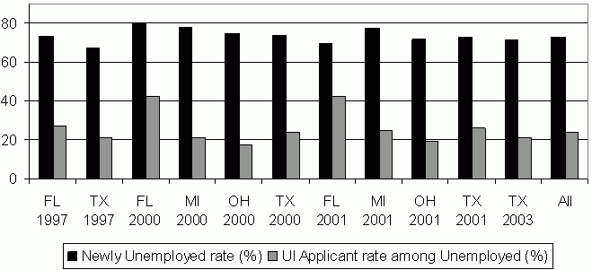 Figure E1. Unemployment and UI Application Rates. See text for explanation of figure.