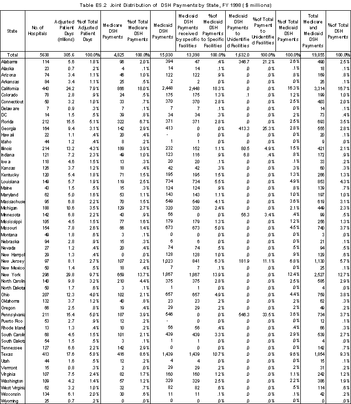 Table ES.2 Joint Distribution of FY1998 Medicare and Medicaid Payments By State