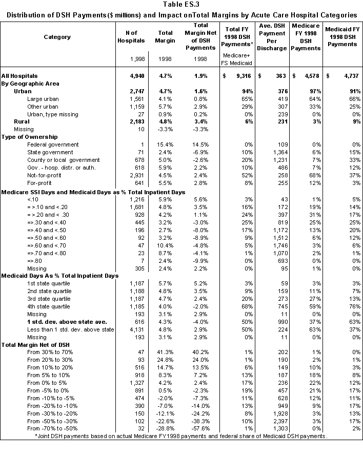 Table ES.3 Distribution of DSH Payments and Impact on Total Margins by Acute Care Hospital Categories