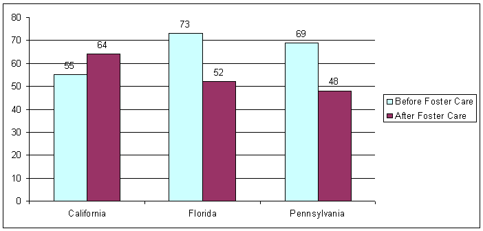 Figure 1: Percentage of Children Covered by Medicaid Before and After Enrollment In Foster Care, 1994-1995.