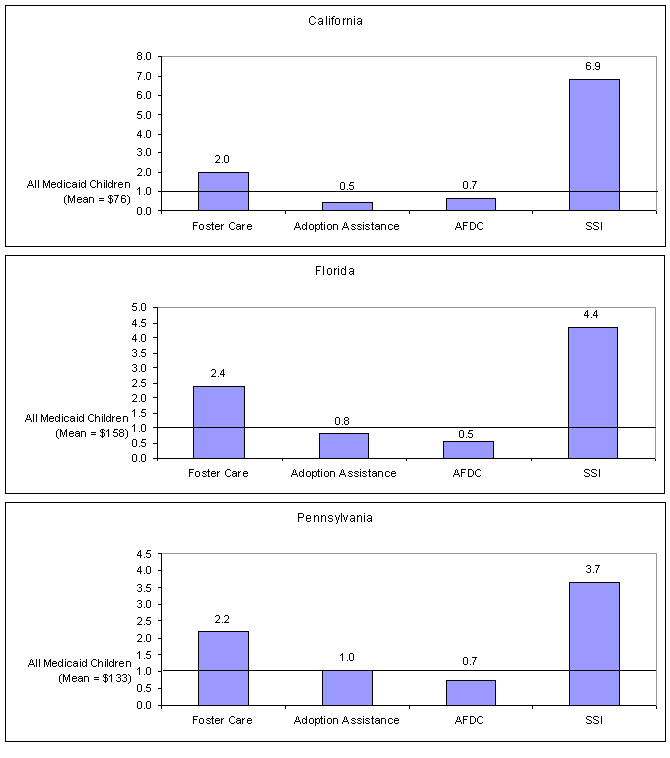 Figure 4: Ratio of Average Monthly Medicaid Expenditures, by Category of Medicaid Eligibility, Relative to Average for all Medicaid Children, 1994.